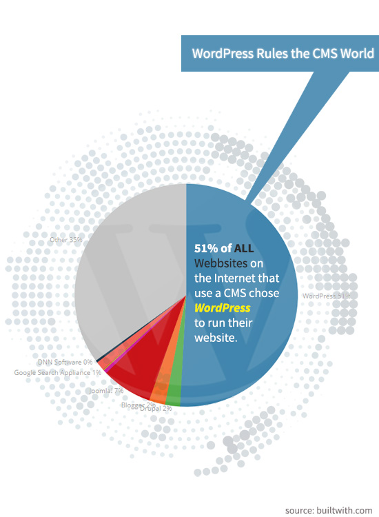wordpress-runs-51-percent-websites-of-the-internet-1